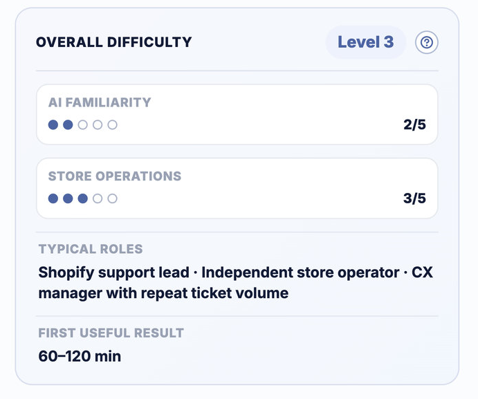 The EcomAgentTools difficulty card showing an overall level, two five-point scores, typical roles, and time to first useful result